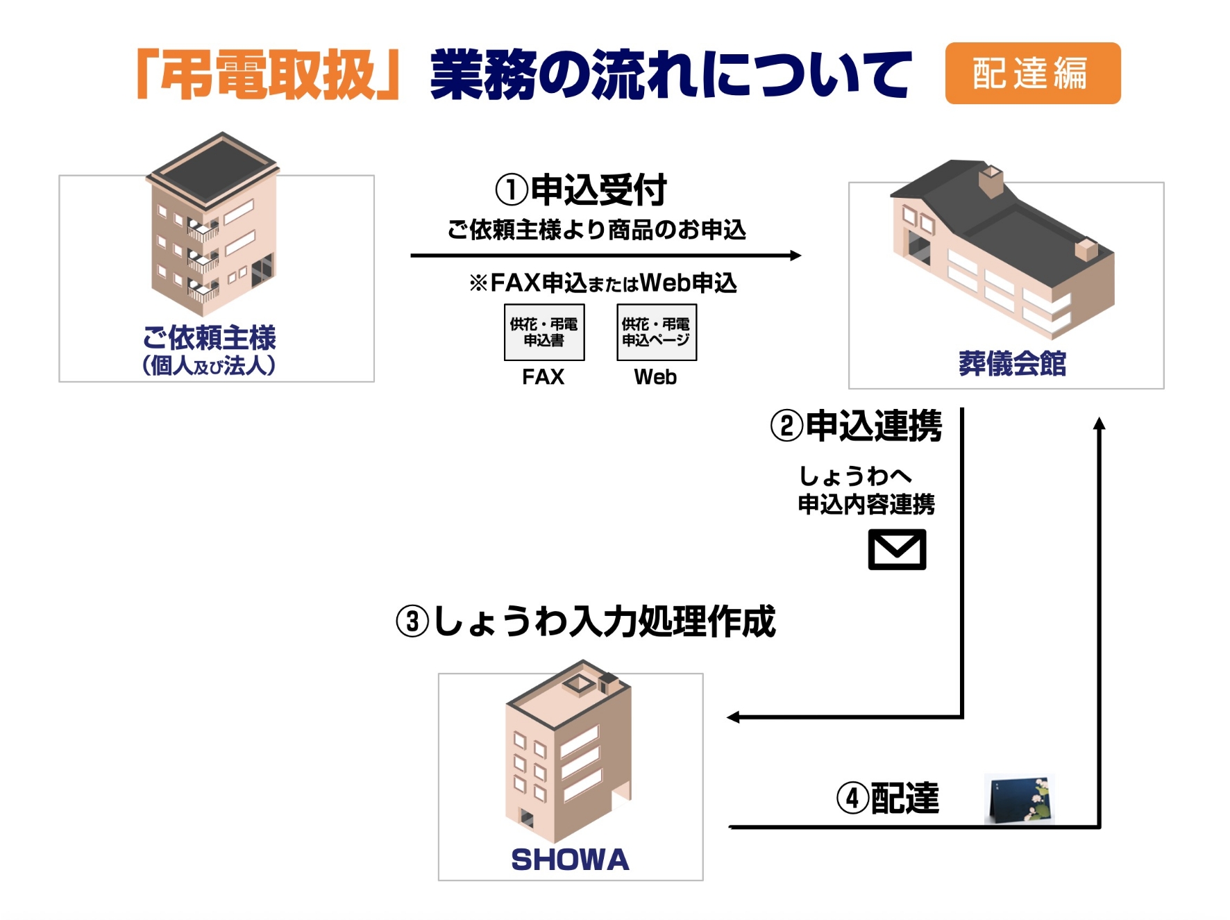 弔電取り扱いの業務の流れ