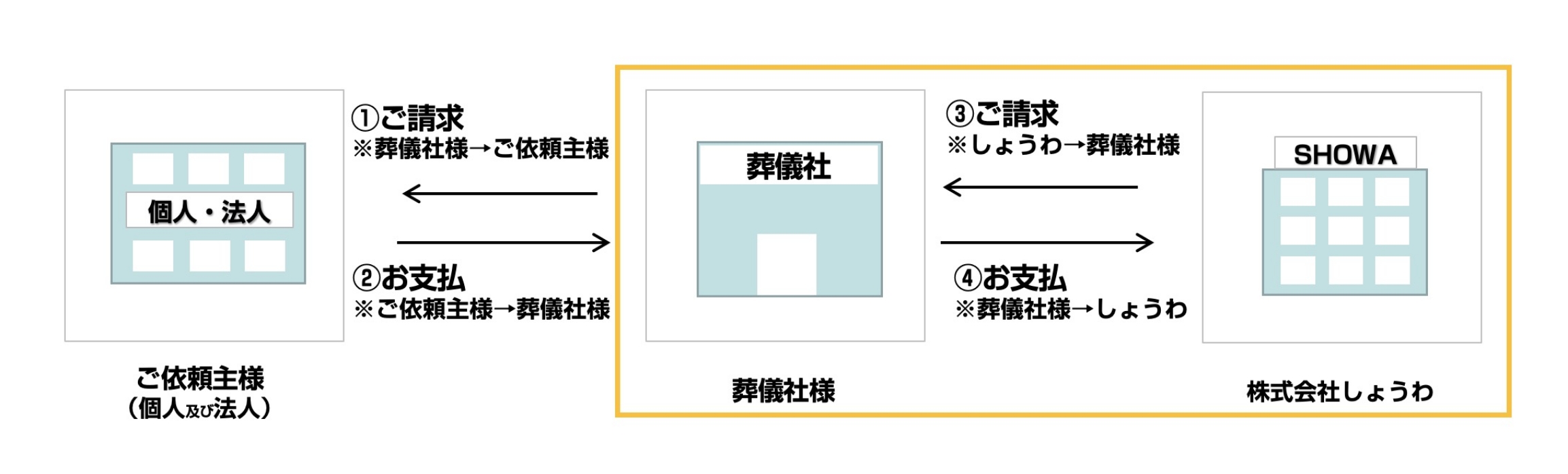 ご請求お支払いの流れイメージ